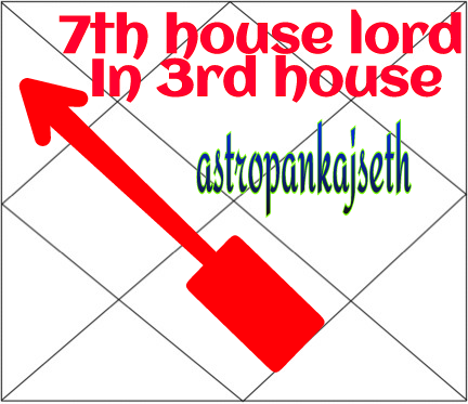 lord of 7th house in 3rd house