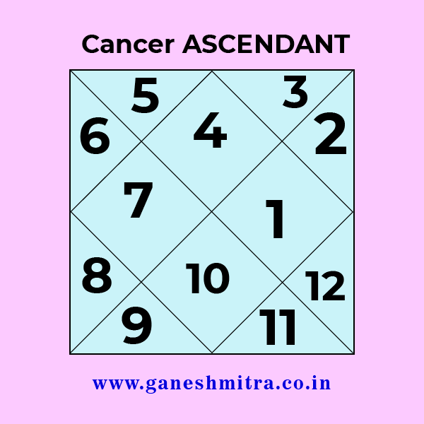 Cancer Ascendant or Cancer Rising in Vedic Astrology Ganesh Mitra