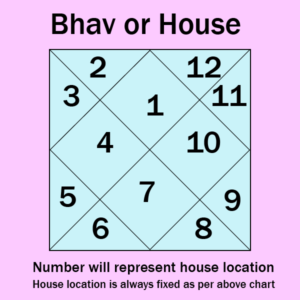 12 houses or bhava in astrology