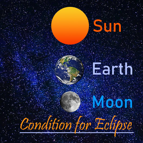 Condition for eclipse