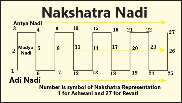 Nadi of Nakshatra